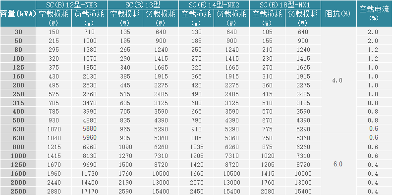 10kV級節(jié)能型三相干式硅鋼鐵心無勵(lì)磁調(diào)壓變壓器主要參數(shù)表（環(huán)氧樹脂F(xiàn)級）.png