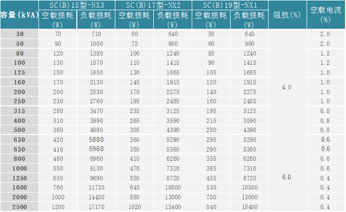 10kV級節(jié)能型三相干式非晶合金鐵心無勵磁調(diào)壓變壓器主要參數(shù)表（環(huán)氧樹脂F(xiàn)級）.png