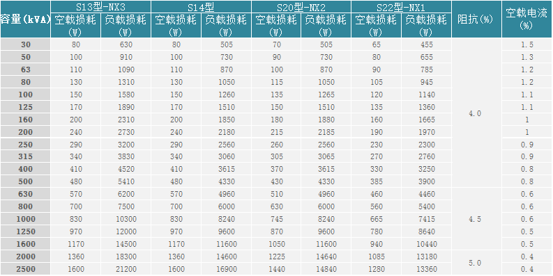 10kV級節(jié)能型三相油浸式硅鋼鐵心無勵磁調(diào)壓變壓器主要參數(shù)表.png