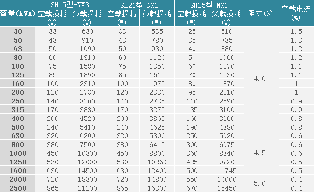 10kV級節(jié)能型三相油浸式非晶合金無勵磁調壓變壓器主要參數表.png